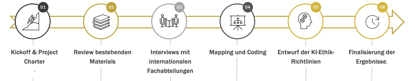 KI-Ethik-Richtlinien - Prozess